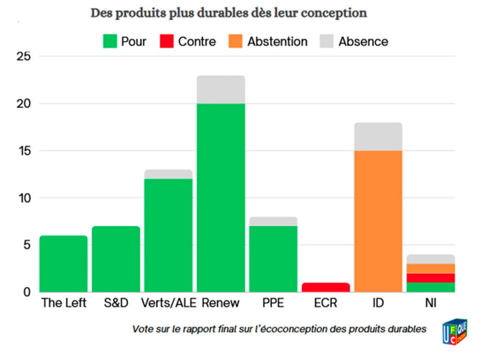 Les votes pour des produits plus durables - UFC-Que_Choisir